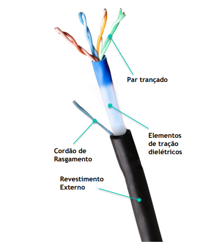CABO U/UTP OUTDOOR CAT.5E CM AS DUPLA CAPA | MPT